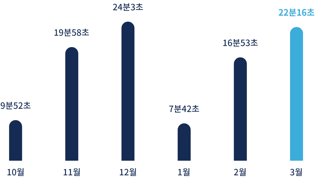 Dasom community calltime chart