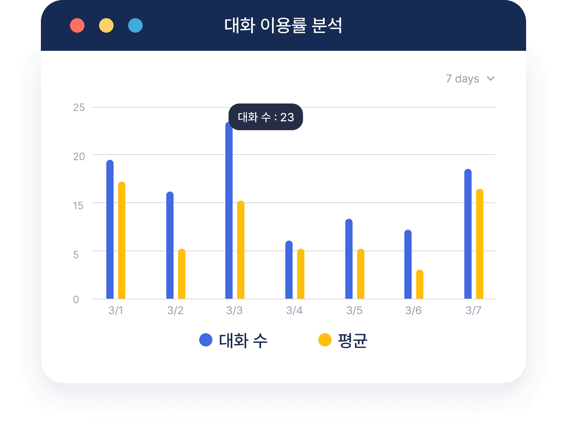 Usage analysis