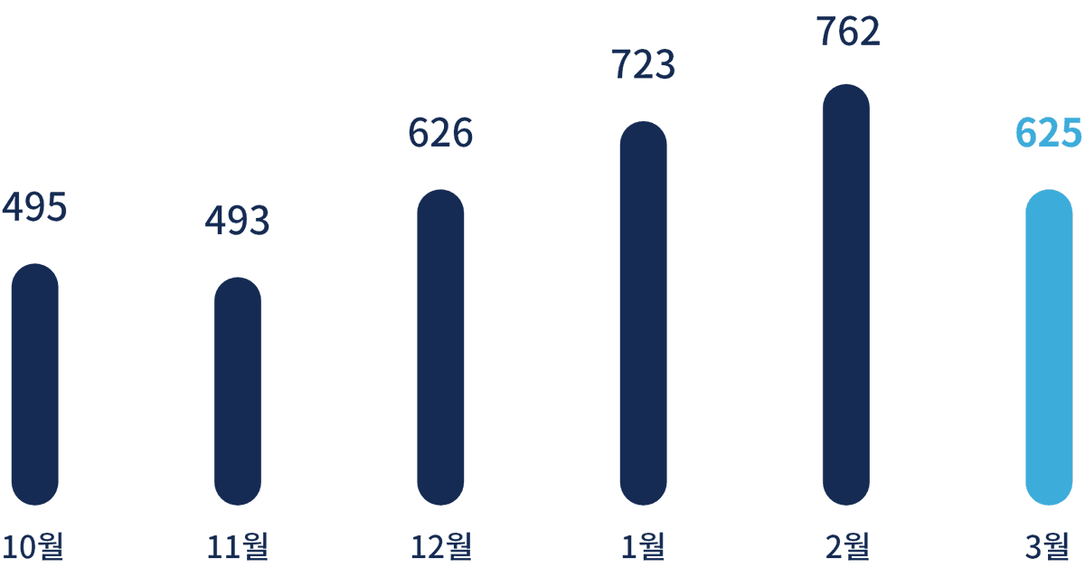 Emergency call chart