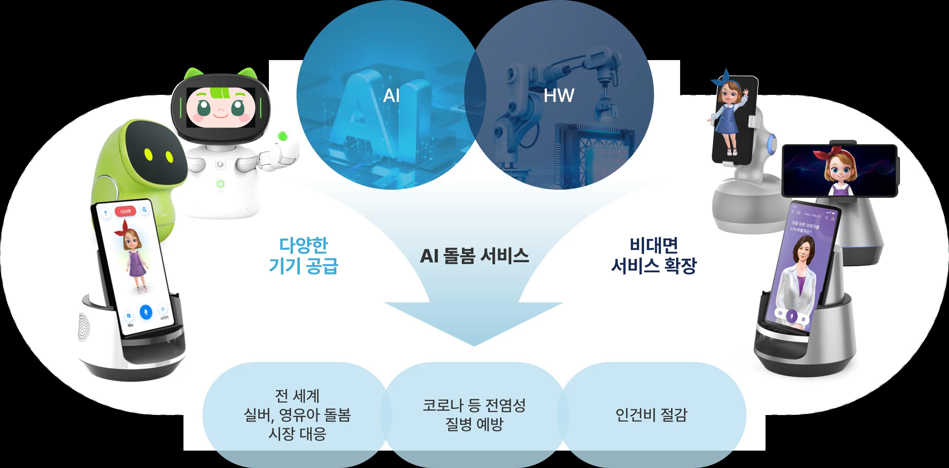 AI + HW Service Solution